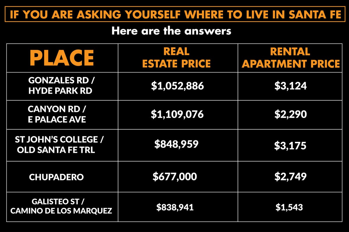 Some of the best places to live in Santa Fe