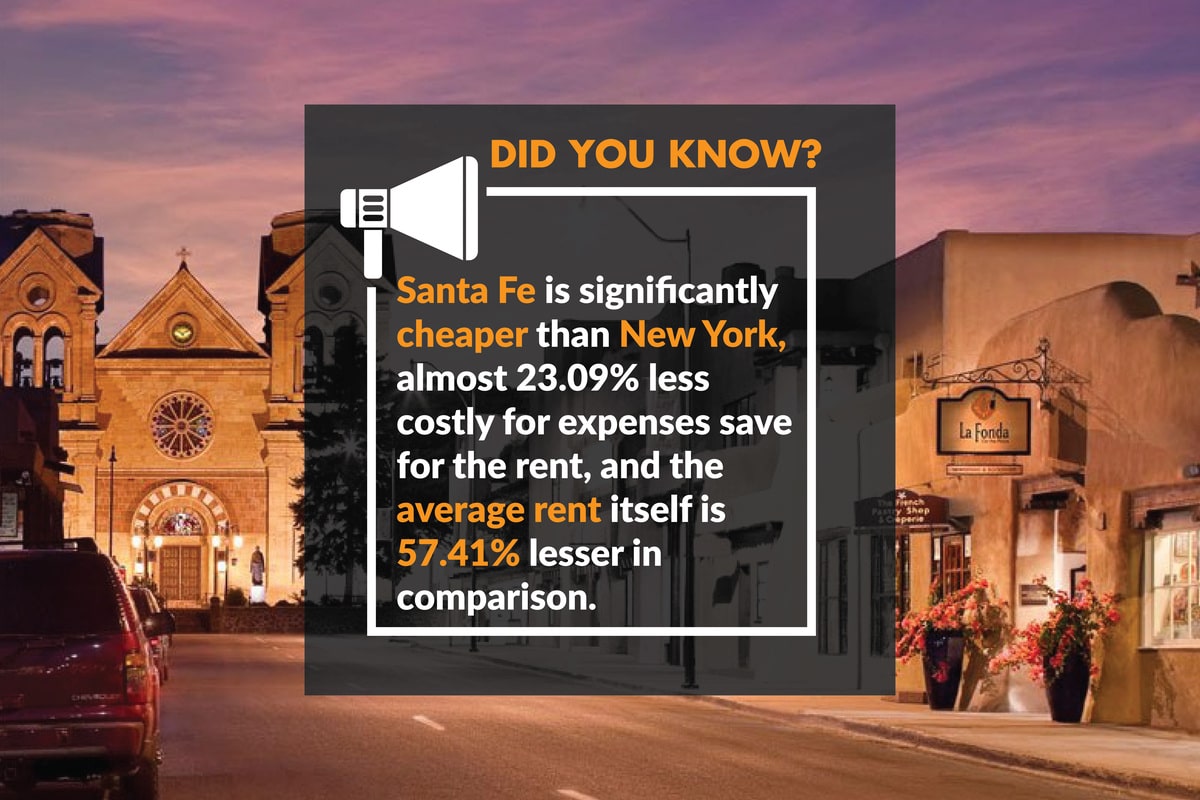 Santa Fe is significantly cheaper than New York