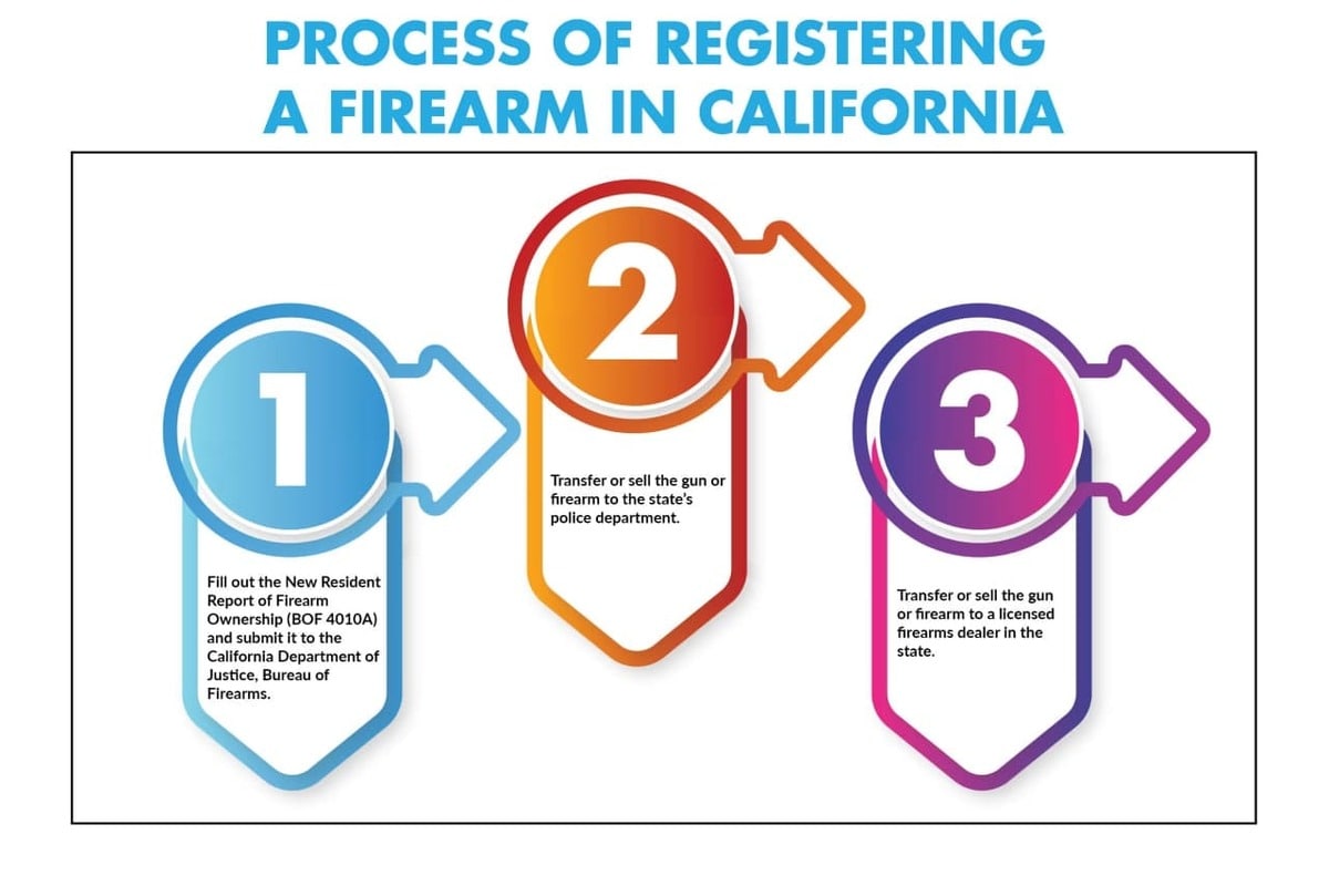 PROCESS OF REGISTERING A FIREARM IN CALIFORNIA