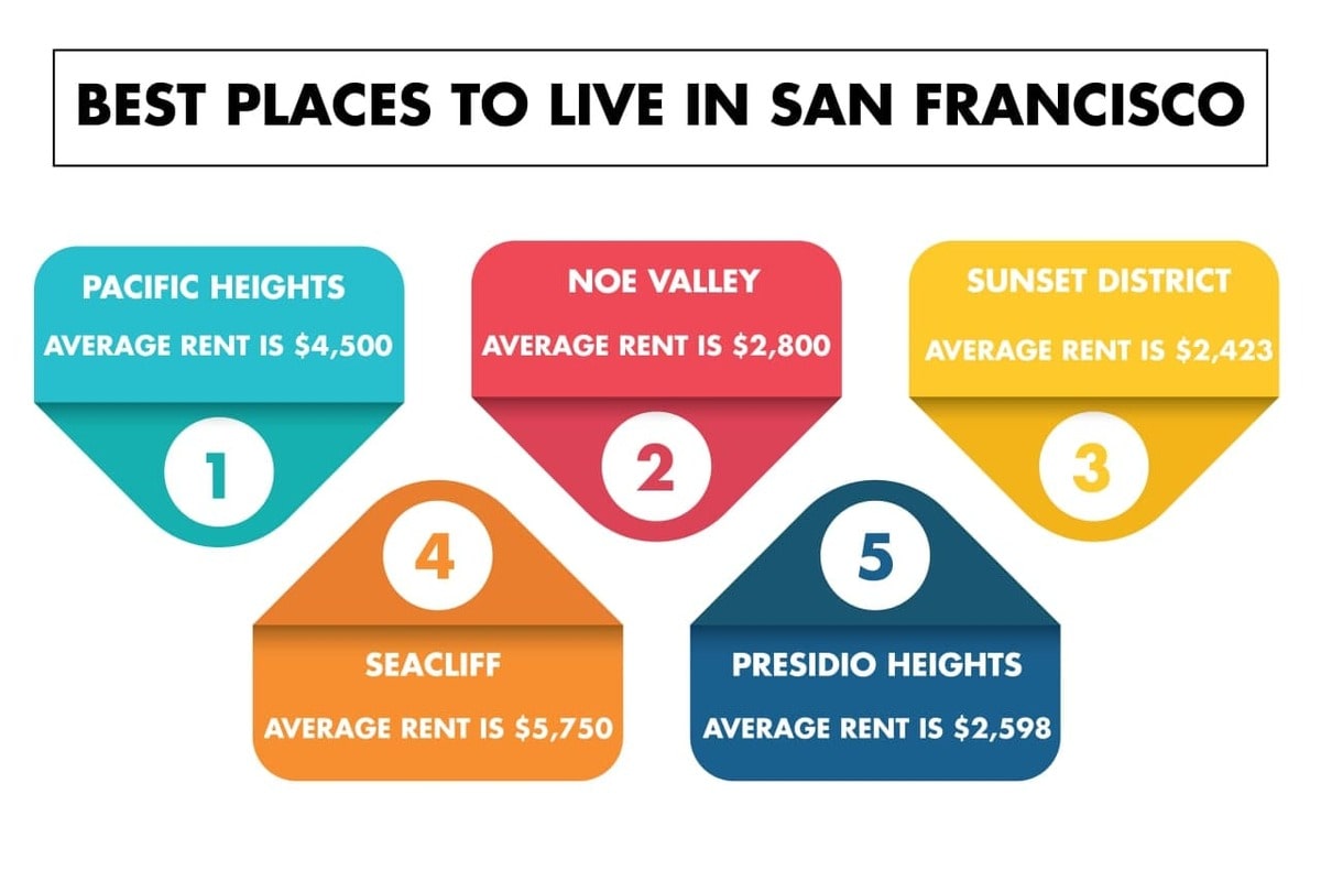 Best places to live in San Francisco