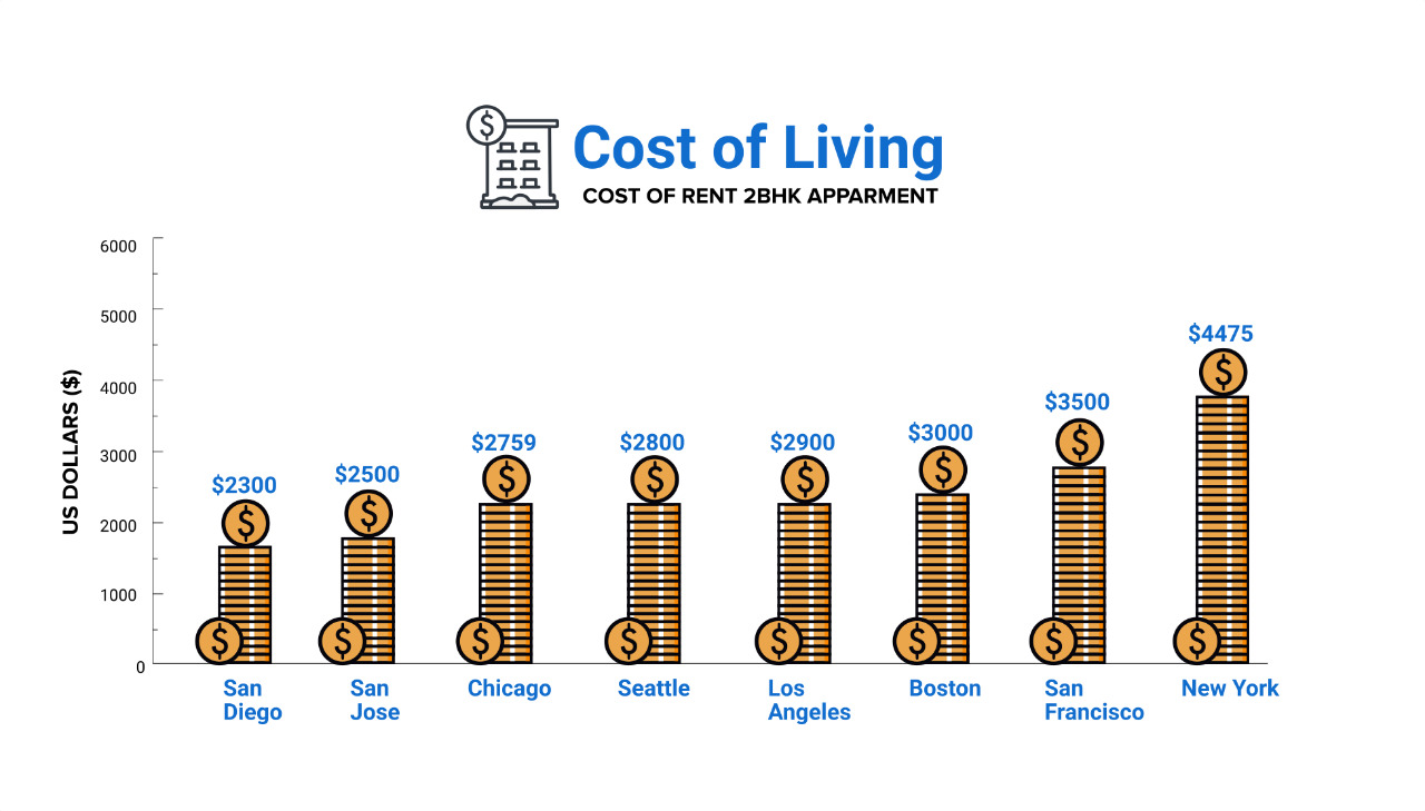 Cost of Living in San Jose
