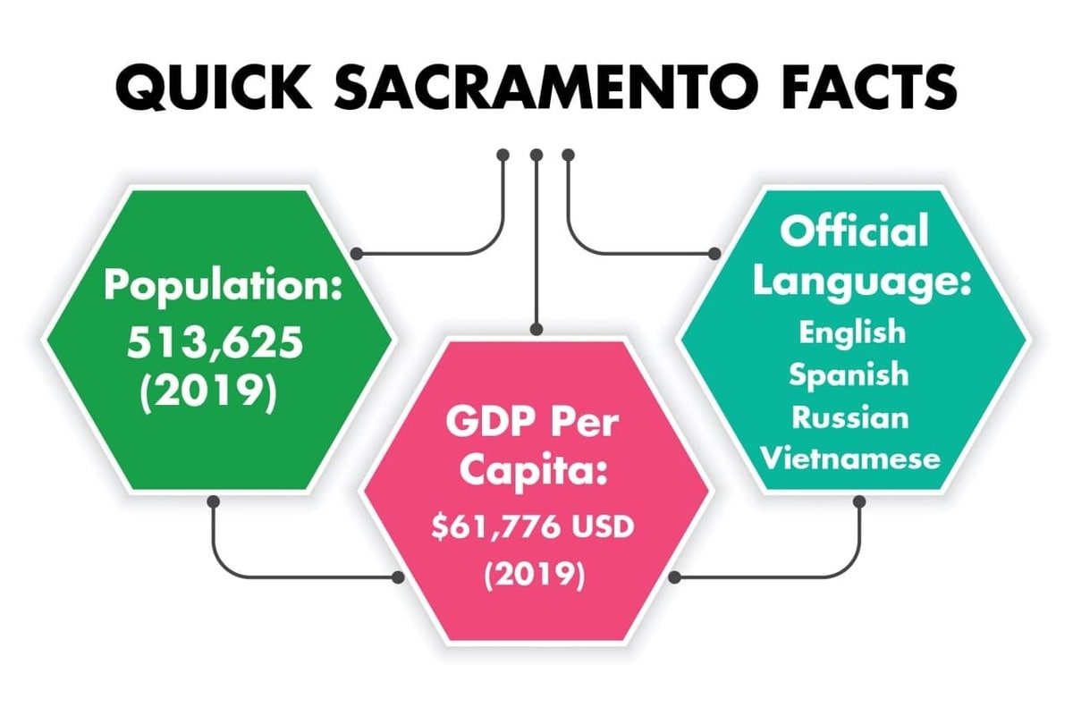 QUICK SACRAMENTO FACTS