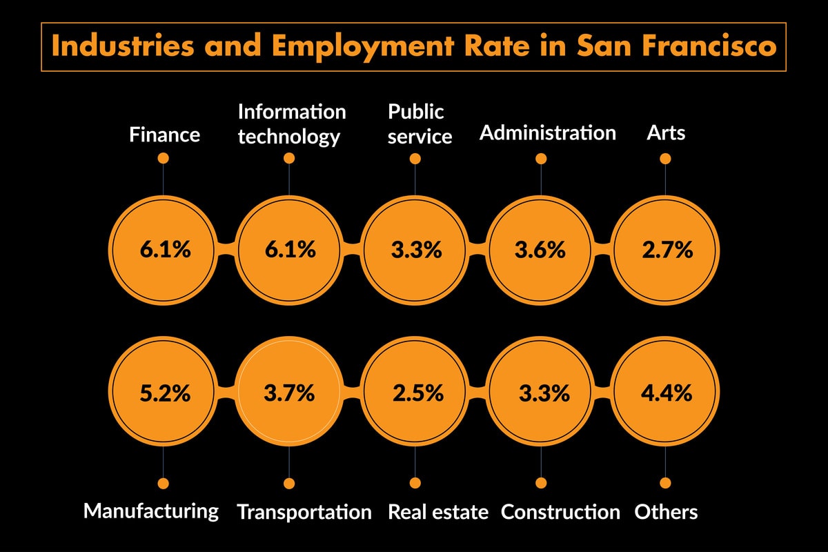 Industries and Employment Rate in SF